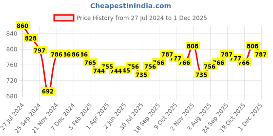 firstcry.com Little Kangaroos Cotton Knit Solid Color Shorts- Pista little kangaroos Price History Graph from 27 Jul 2024 to 1 Dec 2025