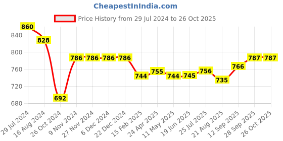 firstcry.com Little Kangaroos Cotton Knit Solid Color Shorts- Pista little kangaroos Price History Graph from 29 Jul 2024 to 26 Oct 2025