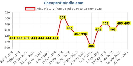 firstcry.com Little Kangaroos Cotton Lycra Half Sleeves Drop Shoulder Top Floral Print with Applique - Pink little kangaroos Price History Graph from 28 Jul 2024 to 24 Nov 2025