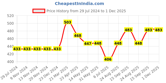 firstcry.com Little Kangaroos Cotton Lycra Half Sleeves Drop Shoulder Top Floral Print with Applique - Pink little kangaroos Price History Graph from 29 Jul 2024 to 30 Nov 2025