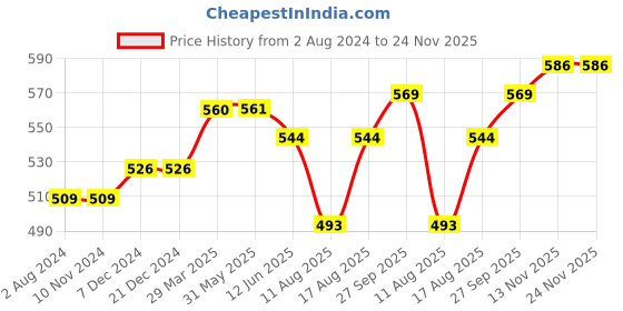 firstcry.com Little Kangaroos Cotton Lycra Half Sleeves Top Butterfly Print- Beige little kangaroos Price History Graph from 2 Aug 2024 to 24 Nov 2025