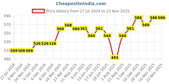 firstcry.com Little Kangaroos Cotton Lycra Half Sleeves Top Butterfly Print- Beige little kangaroos Price History Graph from 27 Jul 2024 to 23 Nov 2025