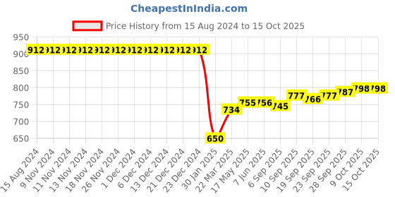 firstcry.com Little Kangaroos Cotton Lycra Short Length Shorts Printed - Blue little kangaroos Price History Graph from 15 Aug 2024 to 14 Oct 2025