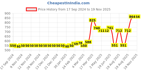 firstcry.com Little Kangaroos Cotton Lycra Shorts Text Print - Dark Blue little kangaroos Price History Graph from 17 Sep 2024 to 18 Nov 2025