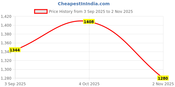 firstcry.com Little Kangaroos Cotton Lycra Woven Full Length Solid Color Trousers with Belt - Pink little kangaroos Price History Graph from 3 Sep 2025 to 2 Nov 2025