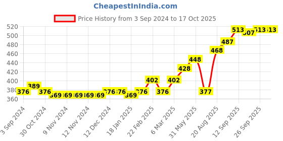 firstcry.com Little Kangaroos Cotton Shorts Placement Print - Blue little kangaroos Price History Graph from 3 Sep 2024 to 16 Oct 2025