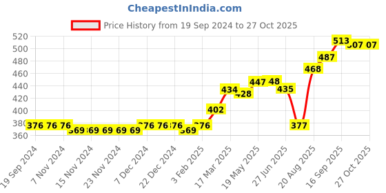 firstcry.com Little Kangaroos Cotton Shorts Placement Print - Blue little kangaroos Price History Graph from 19 Sep 2024 to 27 Oct 2025