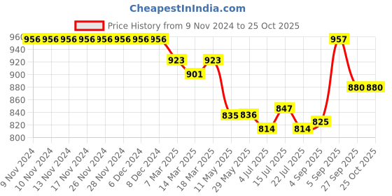 firstcry.com Little Kangaroos Cotton Woven Above Knee Length Solid Shorts - Dark Blue little kangaroos Price History Graph from 9 Nov 2024 to 25 Oct 2025