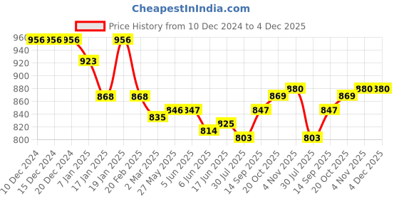 firstcry.com Little Kangaroos Cotton Woven Full Length Trouser With Bear Patch - Black little kangaroos Price History Graph from 10 Dec 2024 to 4 Dec 2025