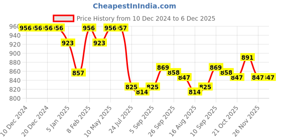 firstcry.com Little Kangaroos Cotton Woven Full Length Trouser With Bear Patch - Navy Blue little kangaroos Price History Graph from 10 Dec 2024 to 5 Dec 2025
