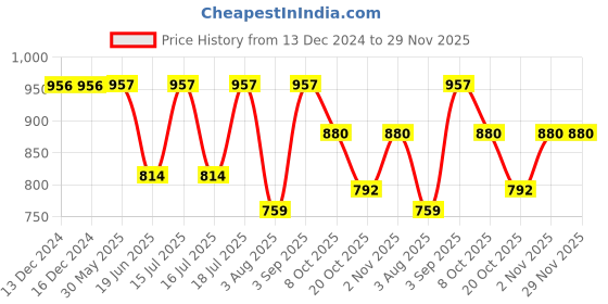 firstcry.com Little Kangaroos Cotton Woven Full Length Trouser With Bear Patch - Tan little kangaroos Price History Graph from 13 Dec 2024 to 28 Nov 2025