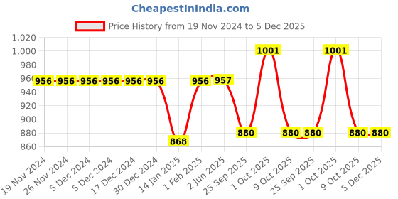 firstcry.com Little Kangaroos Cotton Woven Full Length Trouser with Pockets Solid Colour - Dark Green little kangaroos Price History Graph from 19 Nov 2024 to 5 Dec 2025