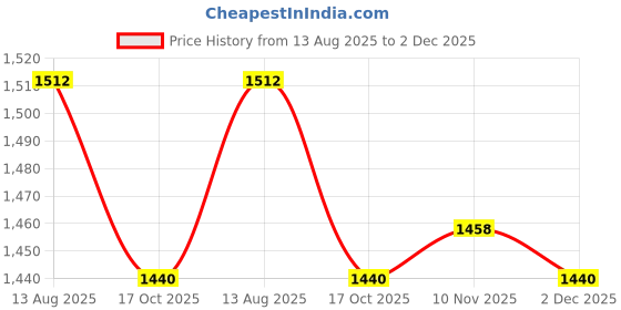 firstcry.com Little Kangaroos Cotton Woven Full Sleeves Frock & Jacket with Star Foil Print Sequin & Frill Detailing - Pink little kangaroos Price History Graph from 13 Aug 2025 to 2 Dec 2025
