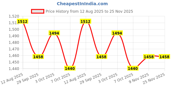 firstcry.com Little Kangaroos Cotton Woven Full Sleeves Frock & Jacket with Star Foil Print Sequin & Frill Detailing - Pink little kangaroos Price History Graph from 12 Aug 2025 to 24 Nov 2025