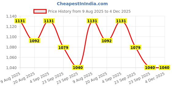 firstcry.com Little Kangaroos Cotton Woven Full Sleeves Solid Coloured Sweatshirt With Hood & Front Pockets - White little kangaroos Price History Graph from 9 Aug 2025 to 4 Dec 2025