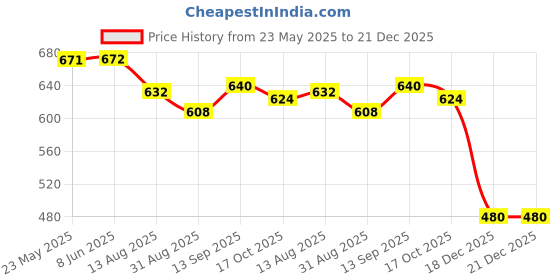 firstcry.com Little Kangaroos Cotton Woven Half Sleeves Shirts With Tropical Print - Light Blue little kangaroos Price History Graph from 23 May 2025 to 21 Dec 2025