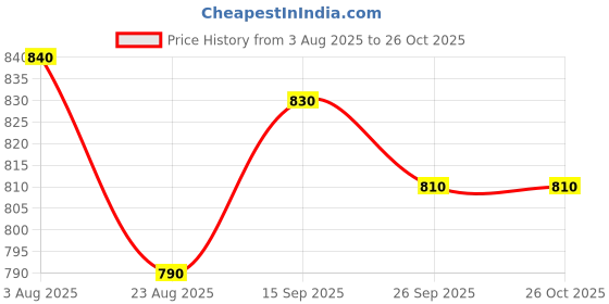 firstcry.com Little Kangaroos Cotton Woven Half Sleeves Striped Shirt - Black & White little kangaroos Price History Graph from 3 Aug 2025 to 25 Oct 2025