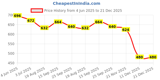 firstcry.com Little Kangaroos Cotton Woven Knee Length Shorts With Cactus Patch - Light Green little kangaroos Price History Graph from 4 Jun 2025 to 21 Dec 2025