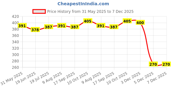 firstcry.com Little Kangaroos Cotton Woven Knee Length Shorts With Cactus Patch - Pink little kangaroos Price History Graph from 31 May 2025 to 7 Dec 2025