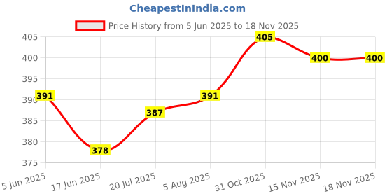 firstcry.com Little Kangaroos Cotton Woven Knee Length Shorts With Cactus Patch - Pink little kangaroos Price History Graph from 5 Jun 2025 to 17 Nov 2025