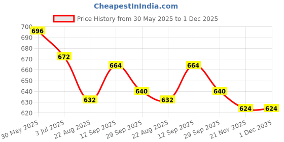 firstcry.com Little Kangaroos Cotton Woven Knee Length Shorts With Cactus Patch - Yellow little kangaroos Price History Graph from 30 May 2025 to 30 Nov 2025