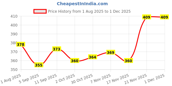 firstcry.com Little Kangaroos Cotton Woven Knee Length Skorts With Cactus Patch - Sea Green little kangaroos Price History Graph from 1 Aug 2025 to 29 Nov 2025