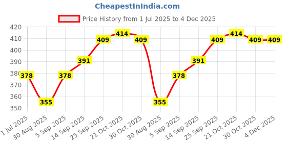 firstcry.com Little Kangaroos Cotton Woven Knee Length Skorts With Cactus Patch - Yellow little kangaroos Price History Graph from 1 Jul 2025 to 4 Dec 2025