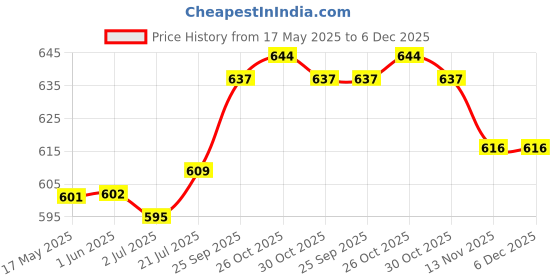 firstcry.com Little Kangaroos Cotton Woven Sleeveless Solid Color Jumpsuit with Star Fish Applique - Pink little kangaroos Price History Graph from 17 May 2025 to 6 Dec 2025