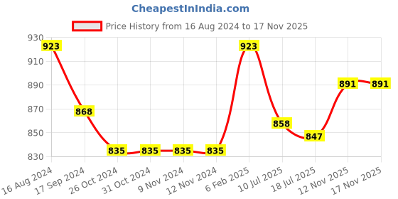 firstcry.com Little Kangaroos Cotton Woven Striped Dungaree with Half Sleeves T-Shirt - Fawn Beige little kangaroos Price History Graph from 16 Aug 2024 to 17 Nov 2025