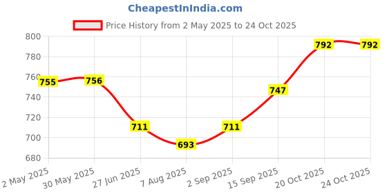 firstcry.com Little Kangaroos Denim Full Length Jeans -Navy Blue little kangaroos Price History Graph from 2 May 2025 to 24 Oct 2025