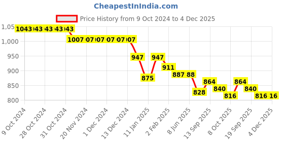 firstcry.com Little Kangaroos Denim Full Length Jeans with Animal Patch - Dark Blue little kangaroos Price History Graph from 9 Oct 2024 to 4 Dec 2025