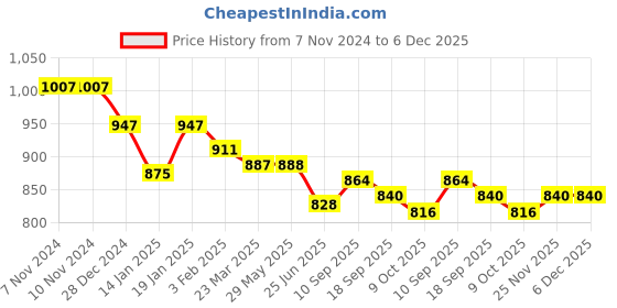 firstcry.com Little Kangaroos Denim Full Length Jeans with Bunny Patch - Dark Blue little kangaroos Price History Graph from 7 Nov 2024 to 5 Dec 2025