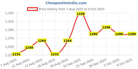 firstcry.com Little Kangaroos Denim Full length Jeans with Pouch with Text Print - Dark Blue little kangaroos Price History Graph from 7 Aug 2025 to 9 Oct 2025