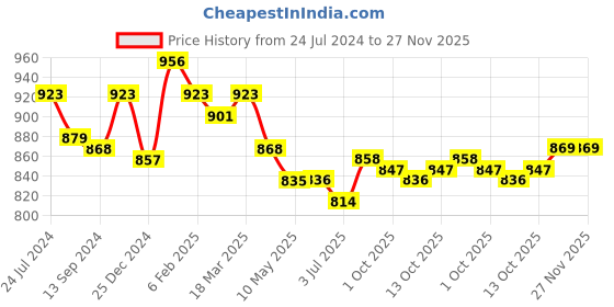 firstcry.com Little Kangaroos Denim Full Length Jeans  With Suspender Belt  - Dark Blue little kangaroos Price History Graph from 24 Jul 2024 to 26 Nov 2025