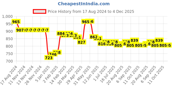 firstcry.com Little Kangaroos Denim Full Length Jeans  With Suspender Belt - Ice Blue little kangaroos Price History Graph from 17 Aug 2024 to 4 Dec 2025