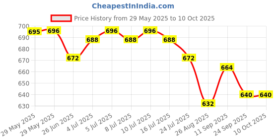 firstcry.com Little Kangaroos Denim Full Length Solid Coloured Jeans With Bow - Navy Blue little kangaroos Price History Graph from 29 May 2025 to 9 Oct 2025