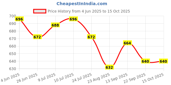 firstcry.com Little Kangaroos Denim Full Length Solid Coloured Jeans With Bow - Navy Blue little kangaroos Price History Graph from 4 Jun 2025 to 14 Oct 2025