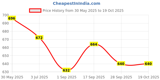 firstcry.com Little Kangaroos Denim Full Length Solid Coloured Jeans With Bow - Navy Blue little kangaroos Price History Graph from 30 May 2025 to 18 Oct 2025