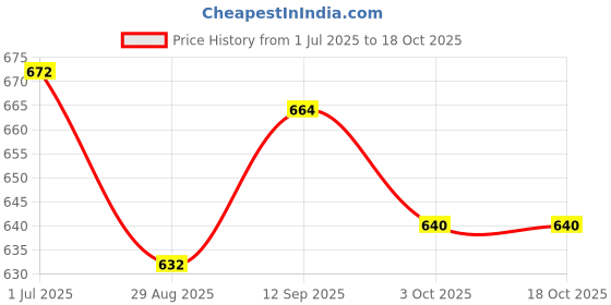 firstcry.com Little Kangaroos Denim Full Length Solid Coloured Jeans With Bow - Navy Blue little kangaroos Price History Graph from 1 Jul 2025 to 18 Oct 2025