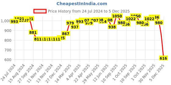 firstcry.com Little Kangaroos Denim Full Length Solid Jeans With Bear Applique- Dark Blue little kangaroos Price History Graph from 24 Jul 2024 to 5 Dec 2025