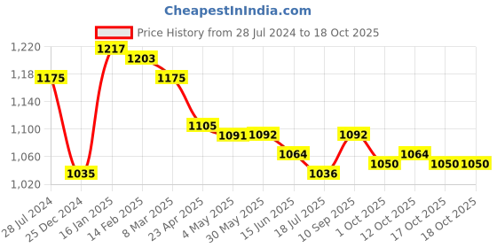 firstcry.com Little Kangaroos Denim Full Length Washed Jeans With Floral Applique - Blue little kangaroos Price History Graph from 28 Jul 2024 to 17 Oct 2025