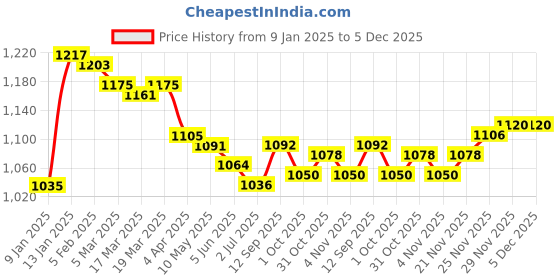 firstcry.com Little Kangaroos Denim Full Length Washed Jeans With Floral Applique - Blue little kangaroos Price History Graph from 9 Jan 2025 to 5 Dec 2025