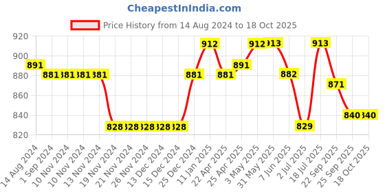 firstcry.com Little Kangaroos  Denim Solid Color Shorts - Light Blue little kangaroos Price History Graph from 14 Aug 2024 to 18 Oct 2025