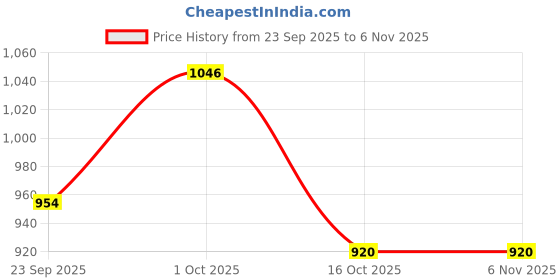 firstcry.com Little Kangaroos Denim Woven Full Length Distressed Jeans With Bear Patch - Navy Blue little kangaroos Price History Graph from 23 Sep 2025 to 2 Nov 2025
