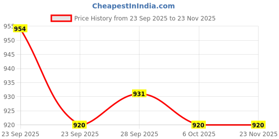 firstcry.com Little Kangaroos Denim Woven Full Length Distressed Jeans With Bear Patch - Navy Blue little kangaroos Price History Graph from 23 Sep 2025 to 23 Nov 2025