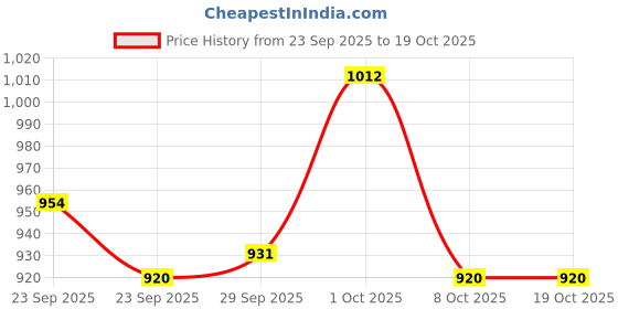 firstcry.com Little Kangaroos Denim Woven Full Length Jeans With Dino Embriodery - Royal Blue little kangaroos Price History Graph from 23 Sep 2025 to 17 Oct 2025