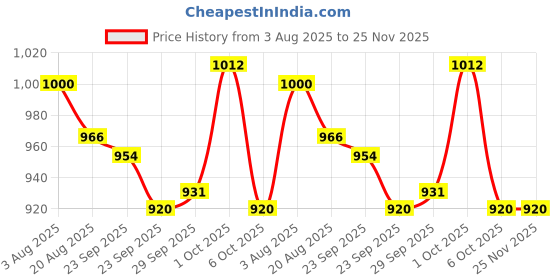 firstcry.com Little Kangaroos Denim Woven Full Length Jeans With Front Pockets & Teddy Bead Applique - Light Blue little kangaroos Price History Graph from 3 Aug 2025 to 24 Nov 2025