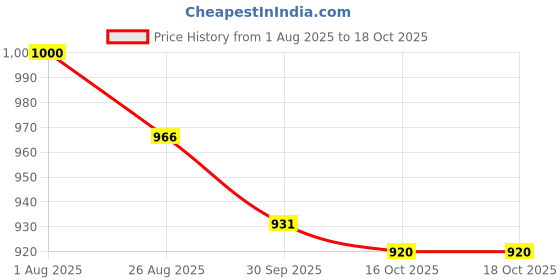 firstcry.com Little Kangaroos Denim Woven Full Length Jeans With Front Pockets & Teddy Bead Applique - Light Blue little kangaroos Price History Graph from 1 Aug 2025 to 18 Oct 2025