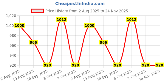 firstcry.com Little Kangaroos Denim Woven Full Length Jeans With Front Pockets & Teddy Bead Applique - Light Blue little kangaroos Price History Graph from 2 Aug 2025 to 23 Nov 2025