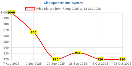 firstcry.com Little Kangaroos Denim Woven Full Length Jeans With Front Pockets & Teddy Bead Applique - Light Blue little kangaroos Price History Graph from 7 Aug 2025 to 17 Oct 2025